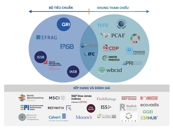 03 thành phần khi đánh giá ESG theo Sổ tay hướng dẫn mức độ thực hành kinh doanh bền vững của doanh nghiệp theo khung ESG của USAID. 